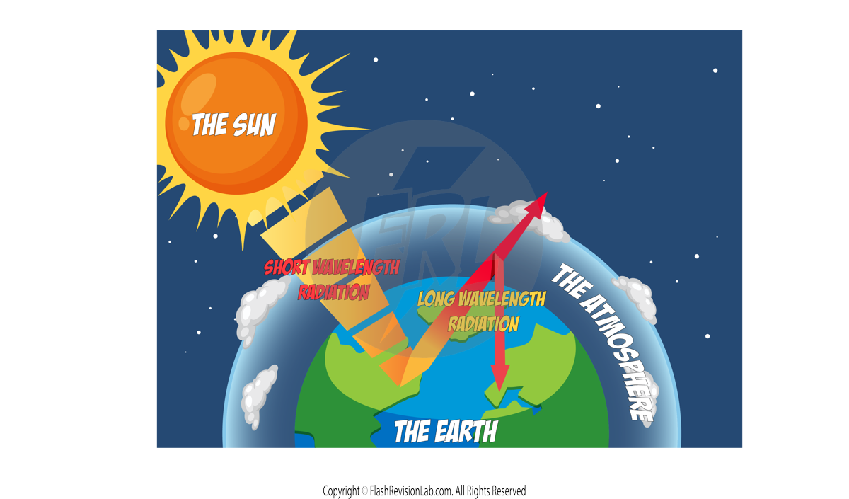 Greenhouse Effect